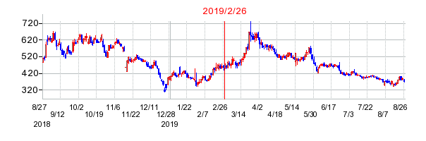 2019年2月26日 16:19前後のの株価チャート